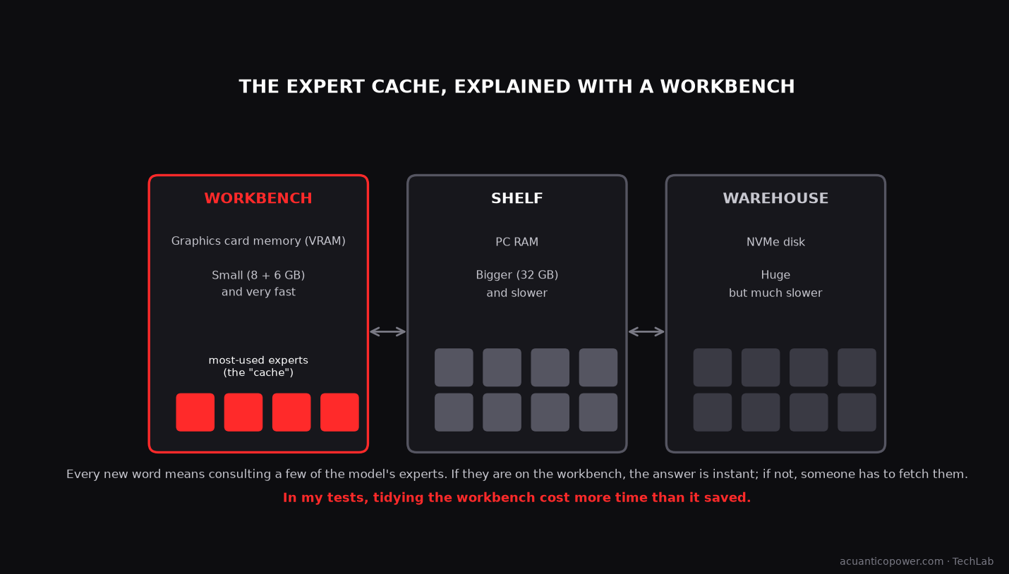 Diagram of the expert cache: the workbench (VRAM), the shelf (RAM) and the warehouse (disk)