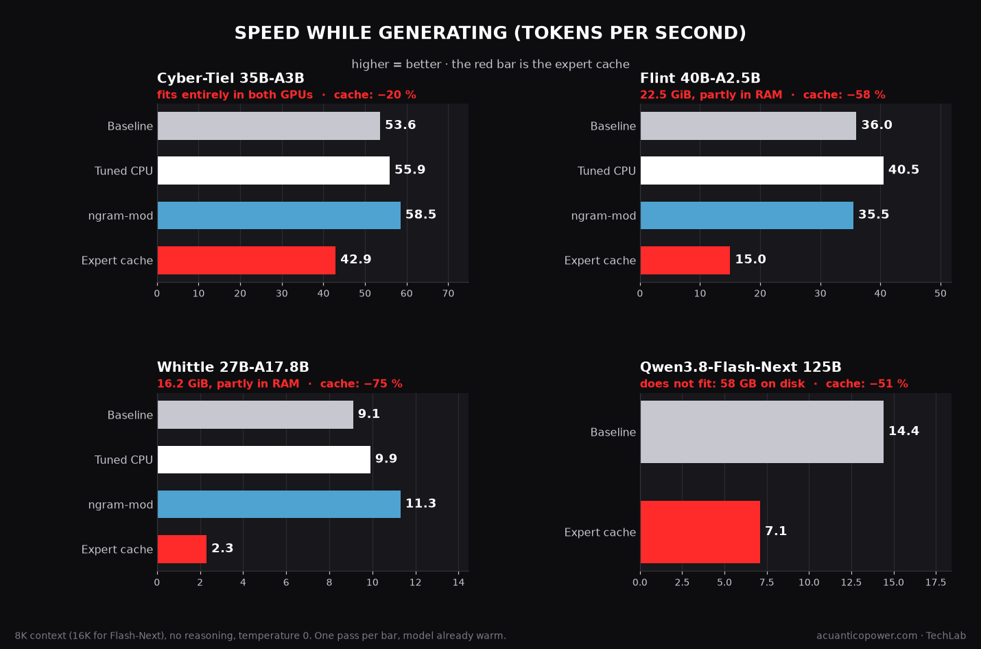 Tokens-per-second chart for Cyber-Tiel, Flint, Whittle and Qwen3.8-Flash-Next with each setting; the expert cache is the slowest in all four
