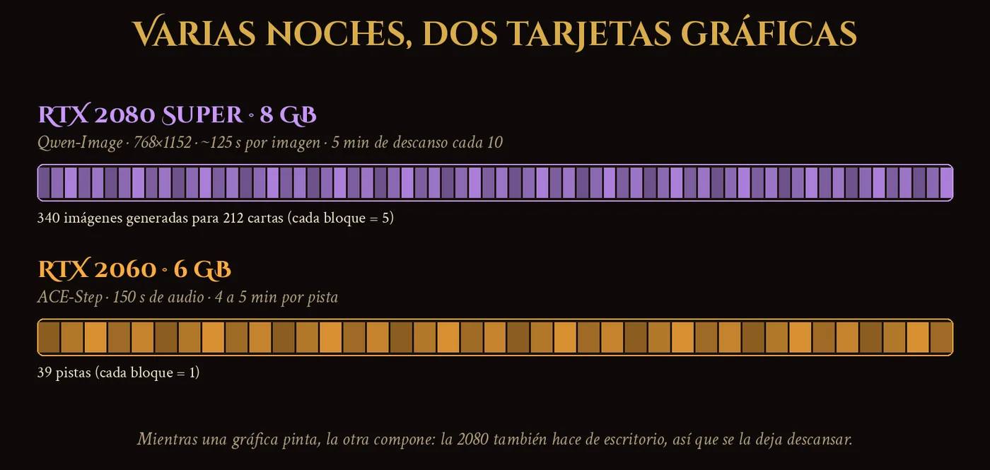 Diagrama de las noches de generación con dos tarjetas gráficas: la RTX 2080 Super genera 340 imágenes (para 212 cartas) a unos 125 segundos cada una y la RTX 2060 compone 39 pistas de música a unos cuatro o cinco minutos cada una.
