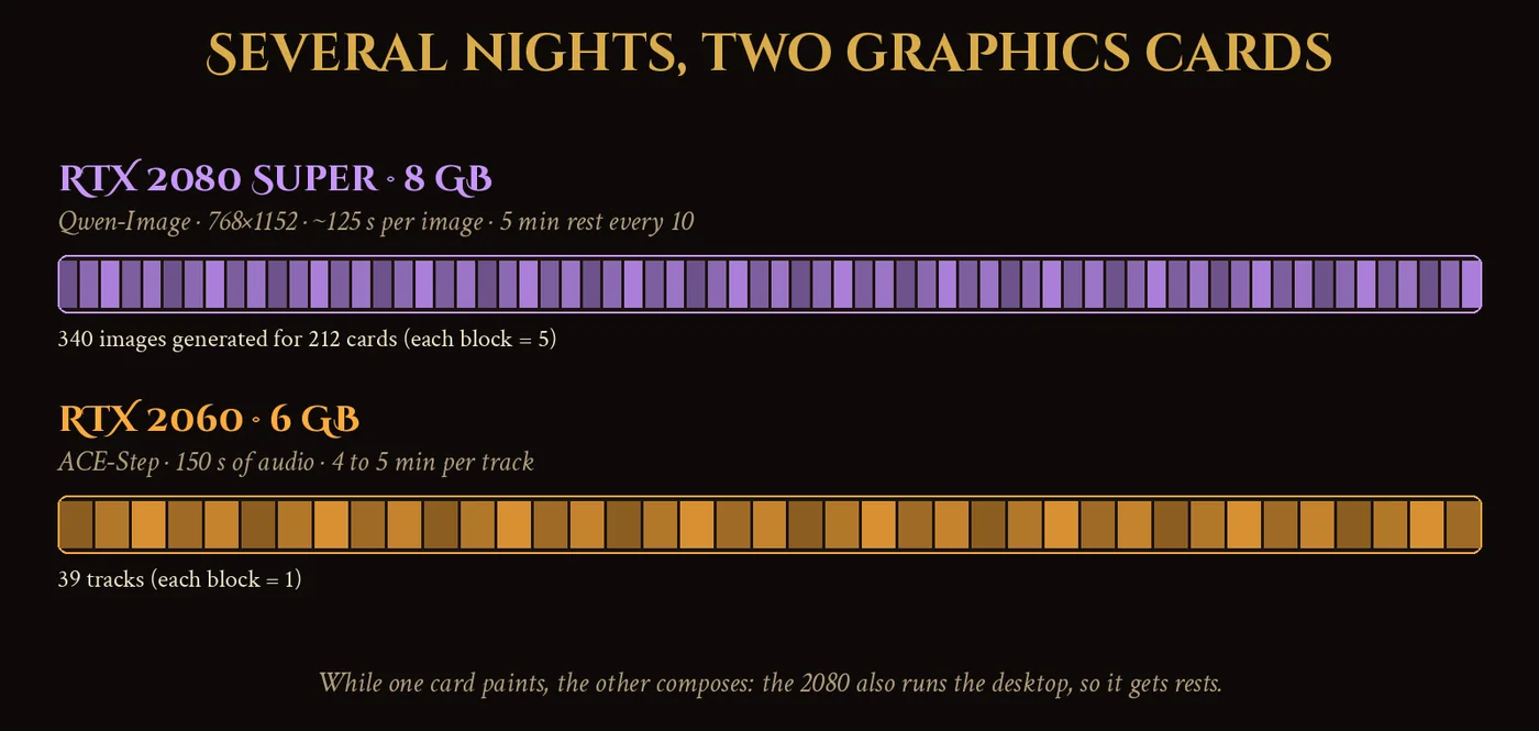 Diagram of the generation nights with two graphics cards: the RTX 2080 Super generates 340 images (for 212 cards) at about 125 seconds each and the RTX 2060 composes 39 music tracks at about four or five minutes each.