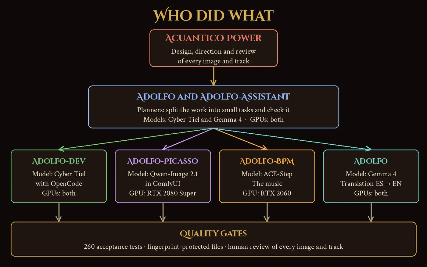 Who did what diagram: Acuantico Power designs; Adolfo and Adolfo-Assistant, with the Cyber Tiel and Gemma 4 models, plan; Adolfo-Dev programs with Cyber Tiel, Adolfo-Picasso paints with Qwen-Image on the RTX 2080 Super, Adolfo-BPM composes with ACE-Step on the RTX 2060 and Gemma 4 translates; everything goes through quality gates.