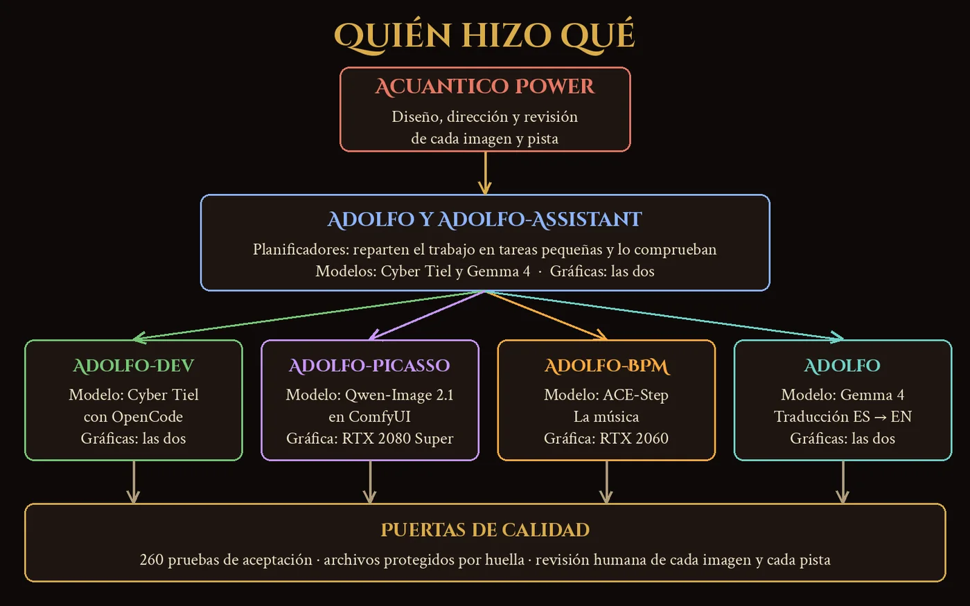 Diagrama de quién hizo qué: Acuantico Power diseña; Adolfo y Adolfo-Assistant, con los modelos Cyber Tiel y Gemma 4, planifican; Adolfo-Dev programa con Cyber Tiel, Adolfo-Picasso pinta con Qwen-Image en la RTX 2080 Super, Adolfo-BPM compone con ACE-Step en la RTX 2060 y Gemma 4 traduce; todo pasa por puertas de calidad.